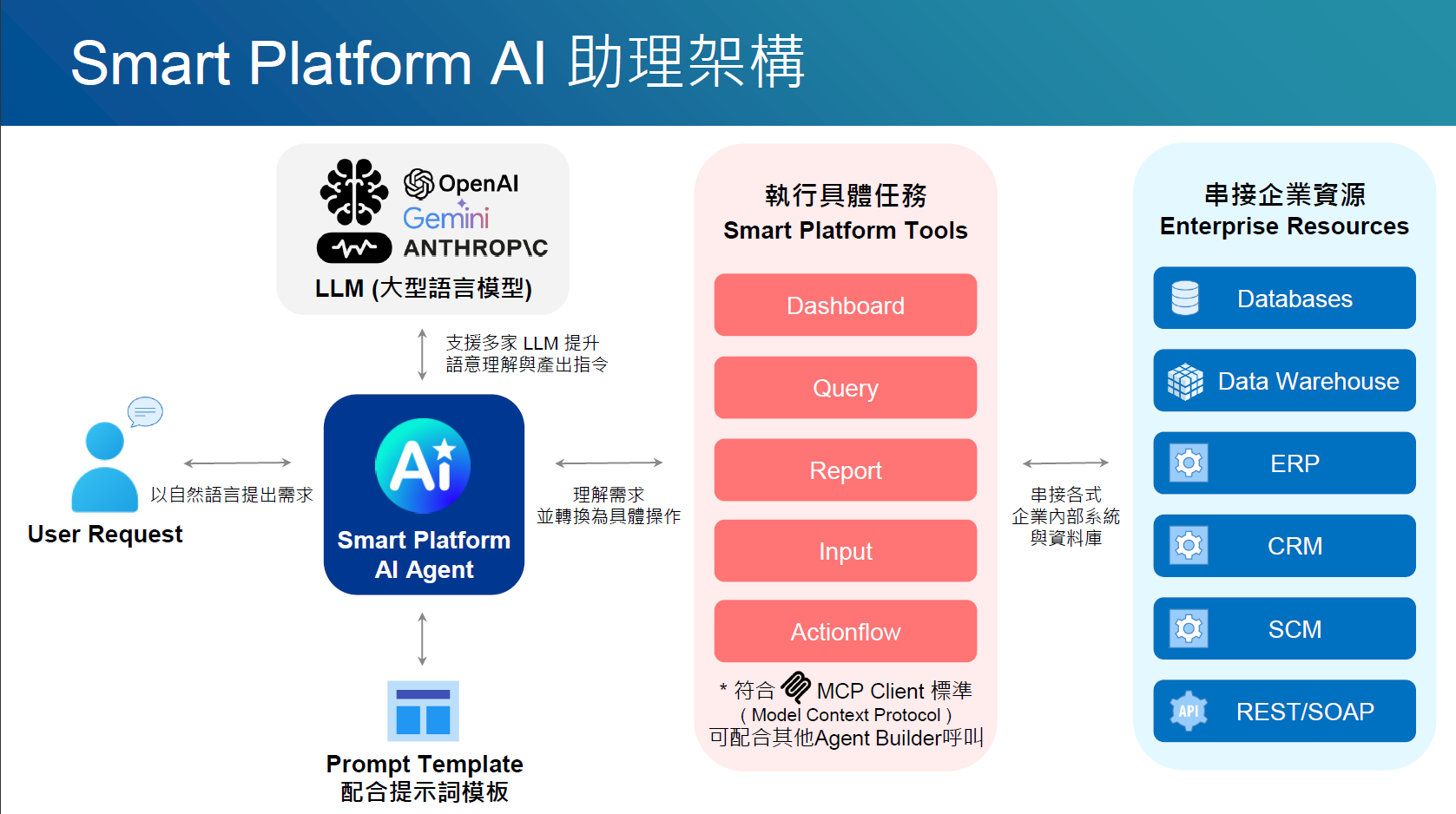 Smart Platform AI 助理架構圖