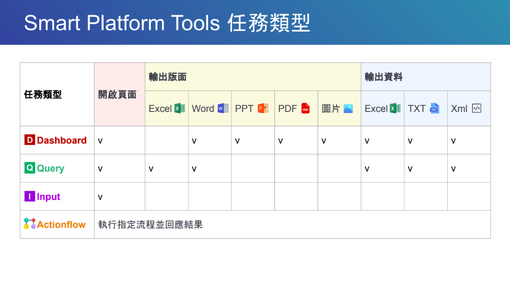 AI 作業定義 Smart Platform Tools 任務類型