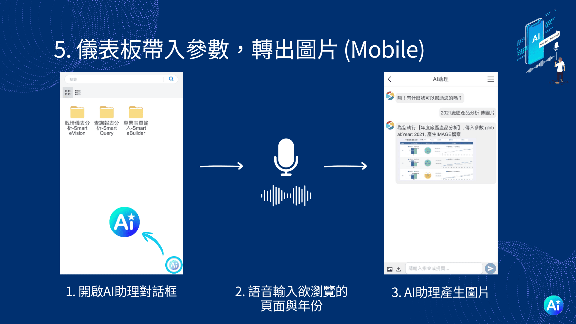 範例五、手機語音輸入，即時傳送儀表板圖片