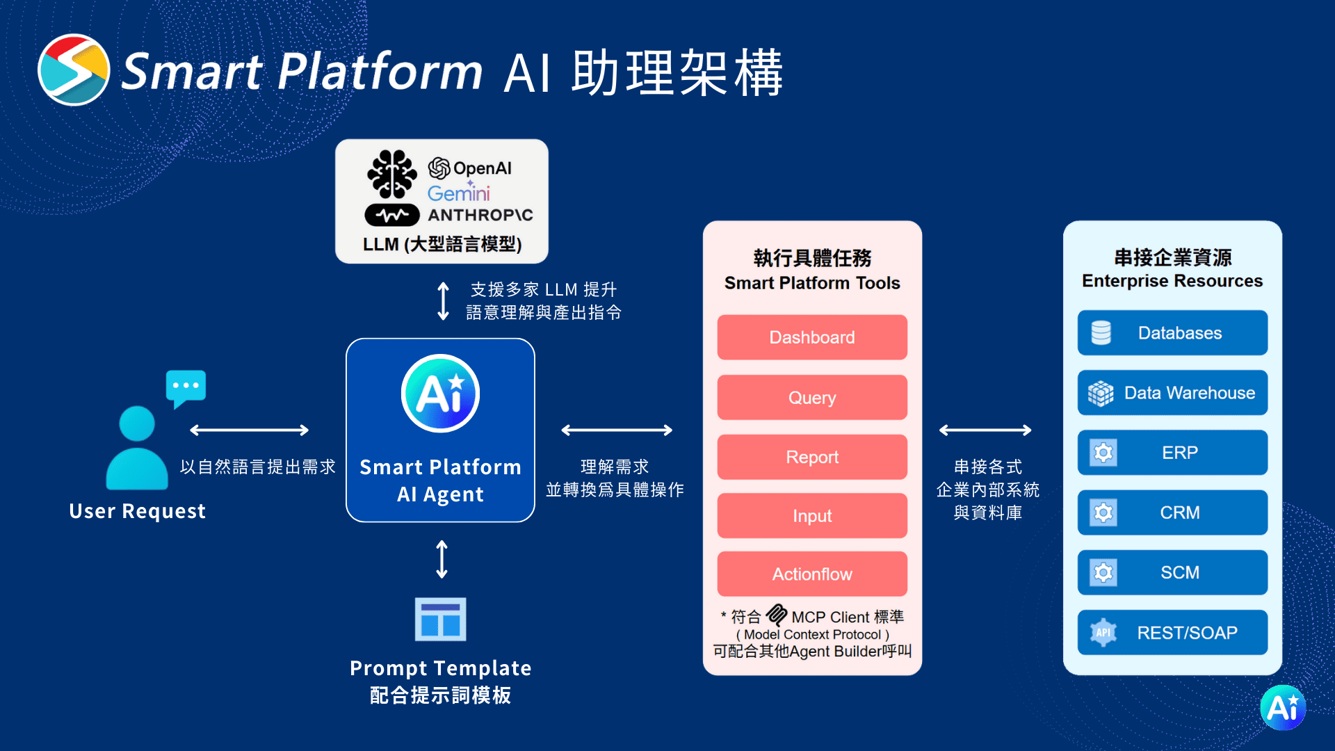 Smart Platform AI助理架構