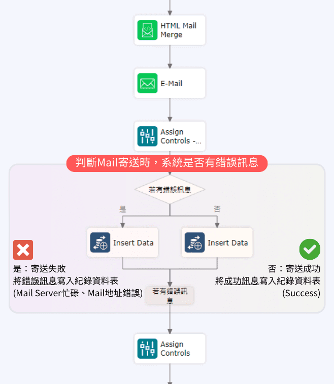 寄送結果寫入紀錄資料表