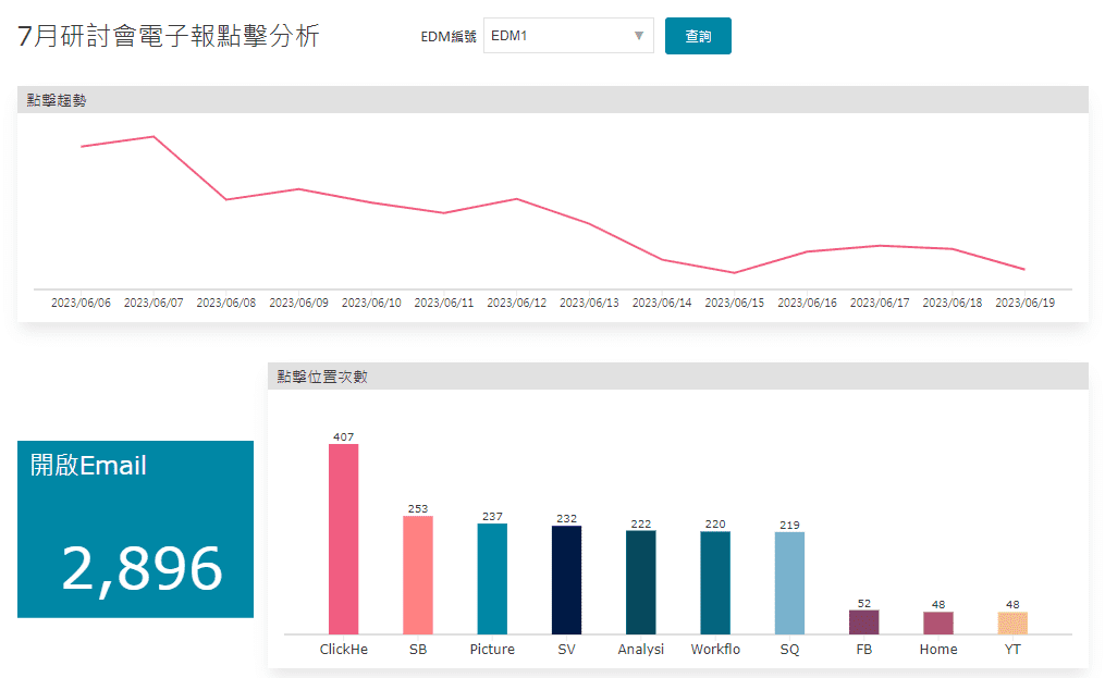 圖6. 電子報點擊分析