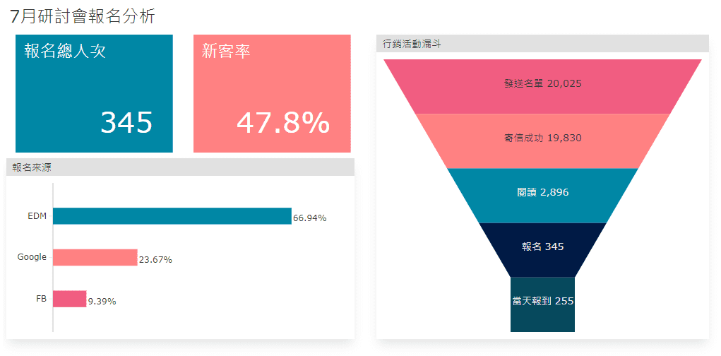 活動報名分析