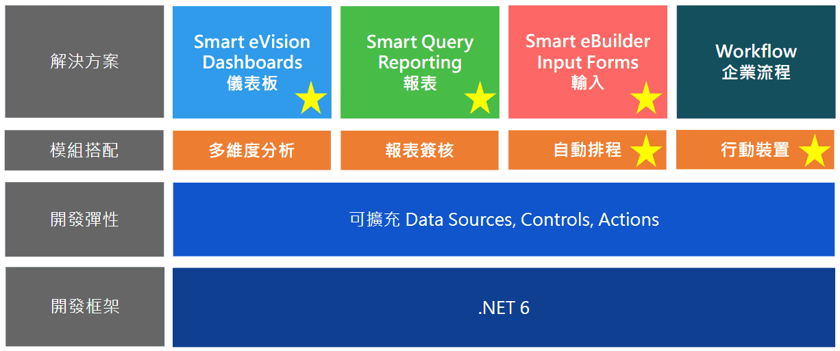 行銷活動分析-Smart Platform整合應用功能範圍