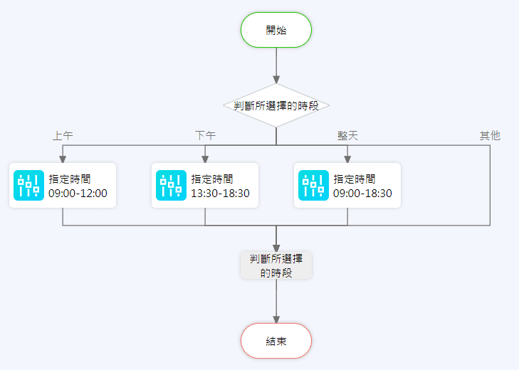 Action Flow設計流程