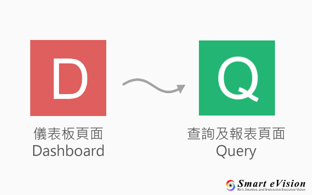 儀表板頁面轉查詢及報表頁面