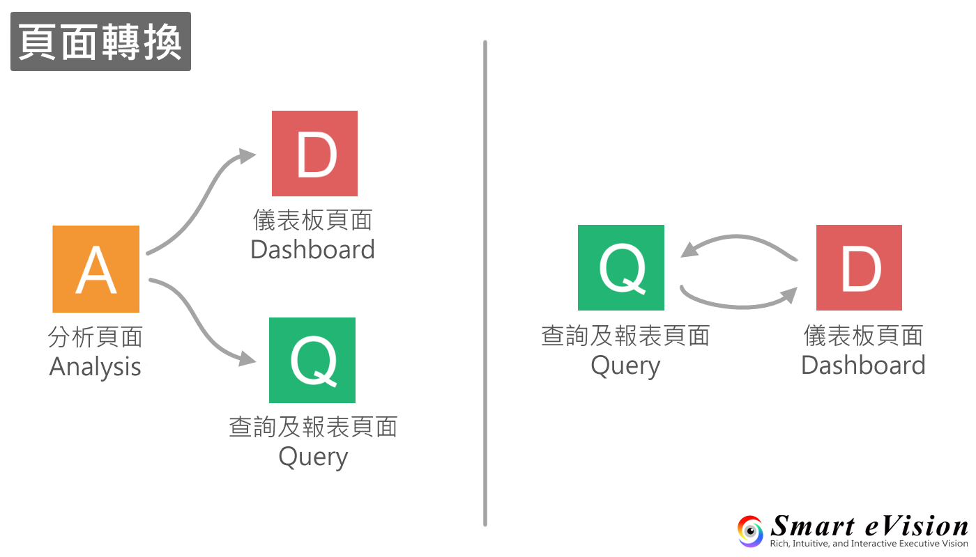 各頁面所能轉換的頁面類型