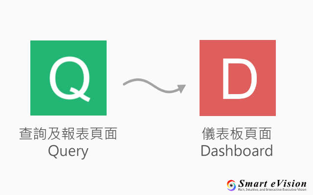 查詢及報表頁面轉儀表板頁面