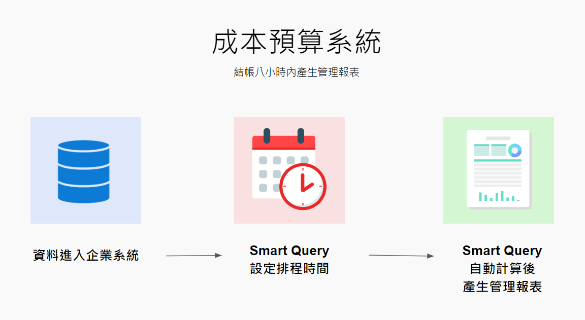 成本預算系統與Smart Query連結示意圖 Smart Query報表中心示意圖