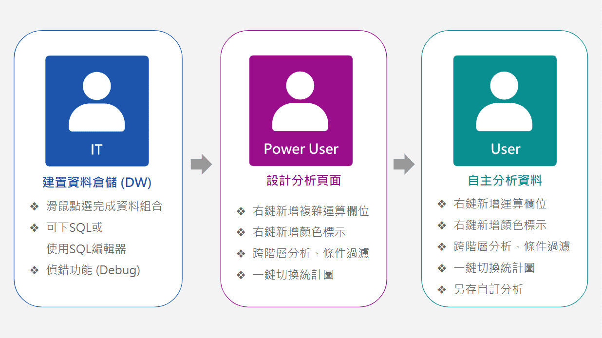 IT人員、Power User、User三方合作