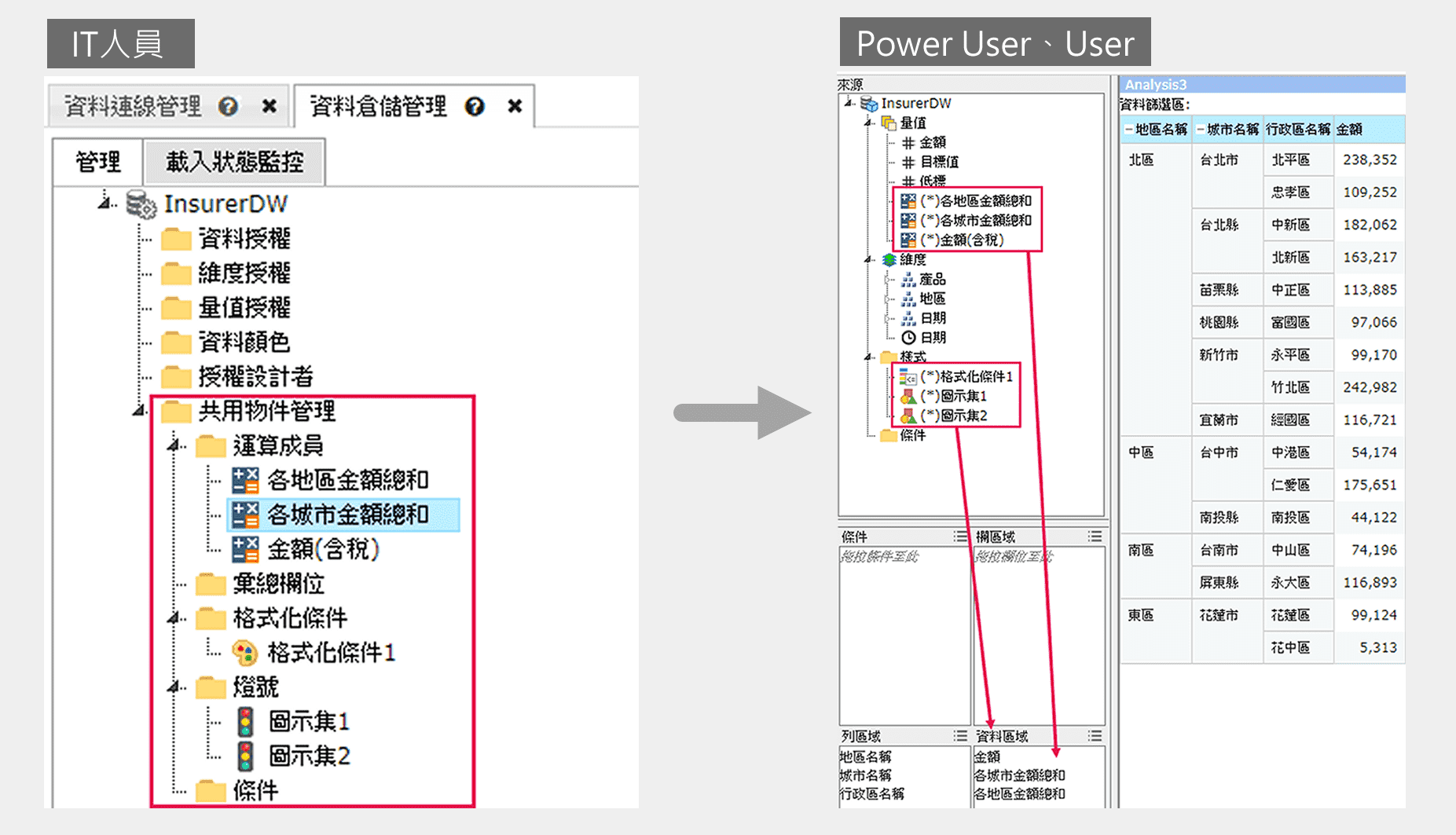 IT準備共用物件（左），Power User、User直接拖拉使用（右）