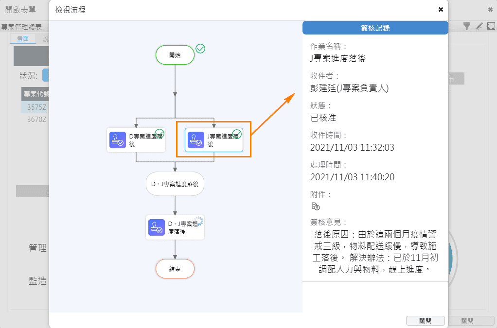 圖形化簽核流程清楚顯示流向