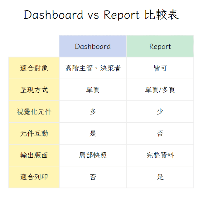 Dashboard與Report特色比較