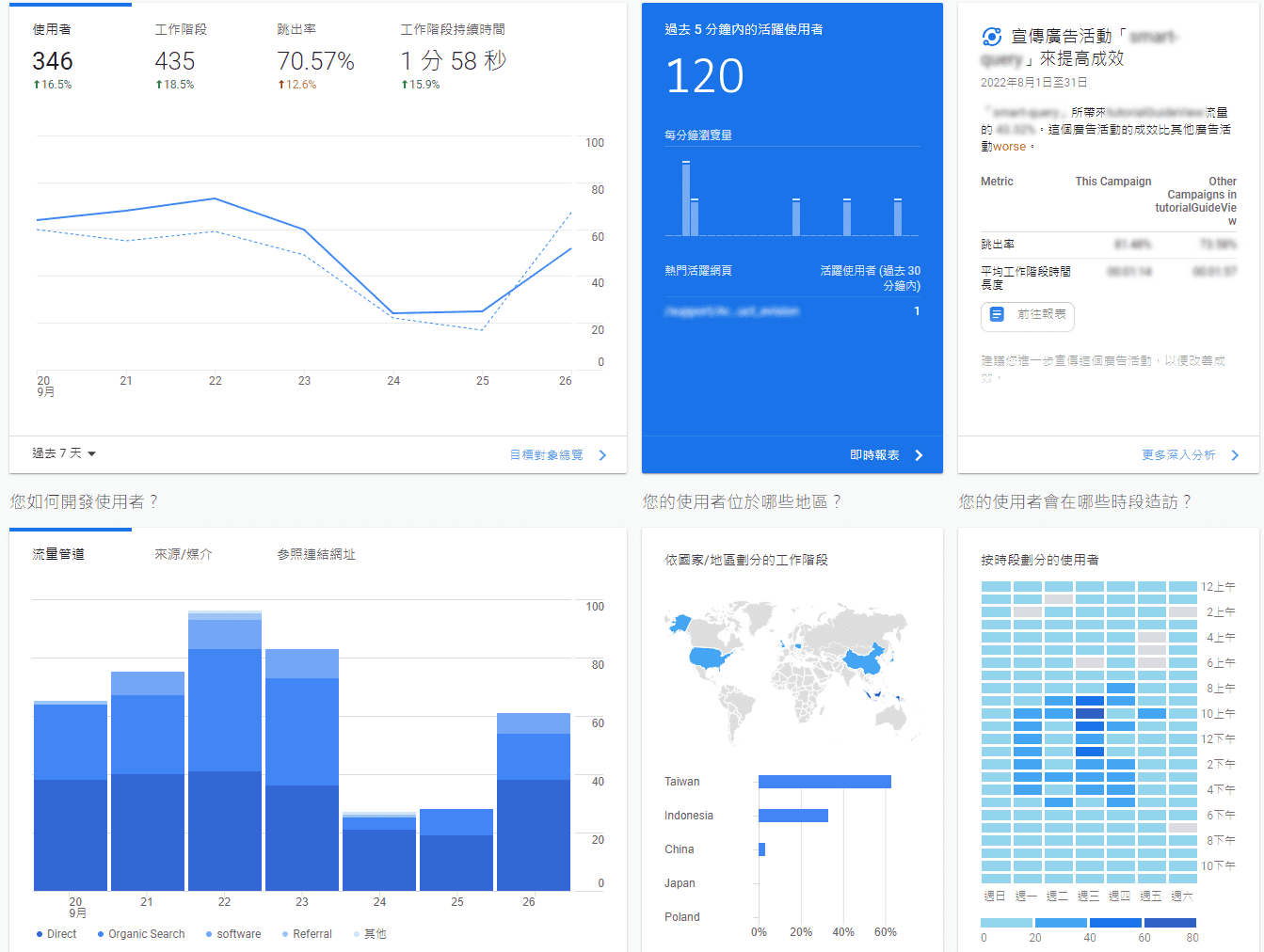 Dashboard範例-來自Google Analytics