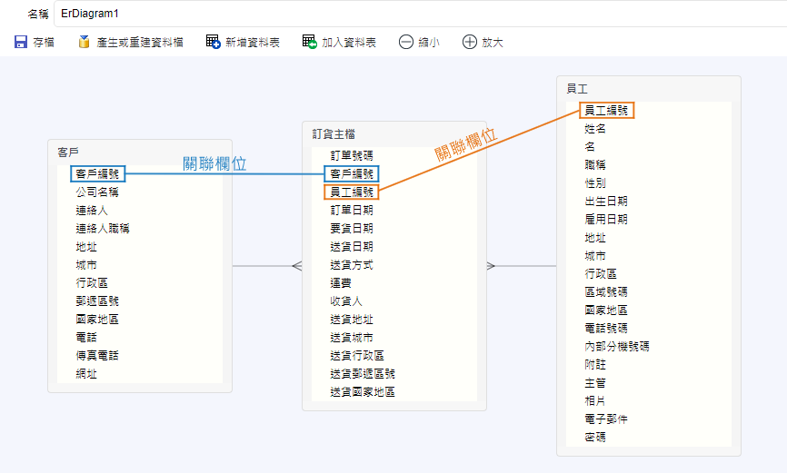 資料表關係圖：訂貨主檔、客戶、員工資料表