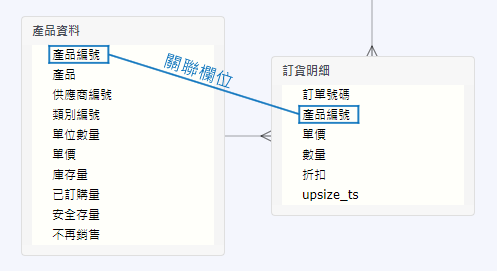 資料表關係圖：明細資料表關聯