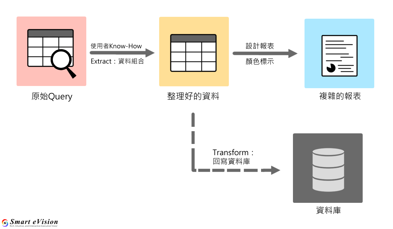 即時BI報表製作流程與資料轉置