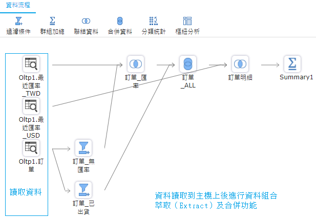 資料組合處理流程，對OLTP資料來源進行整理