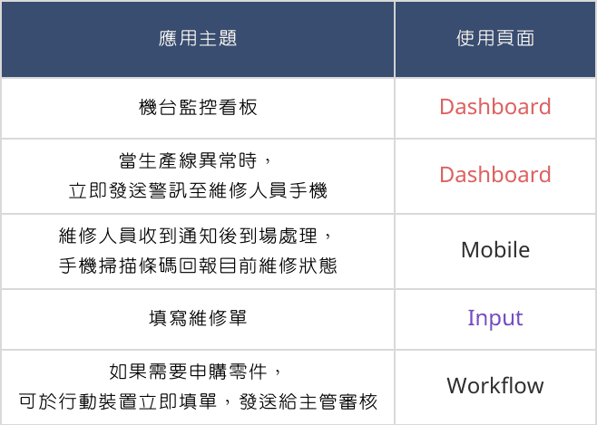 Smart Platform於工廠監控的應用以及相對應可使用的頁面