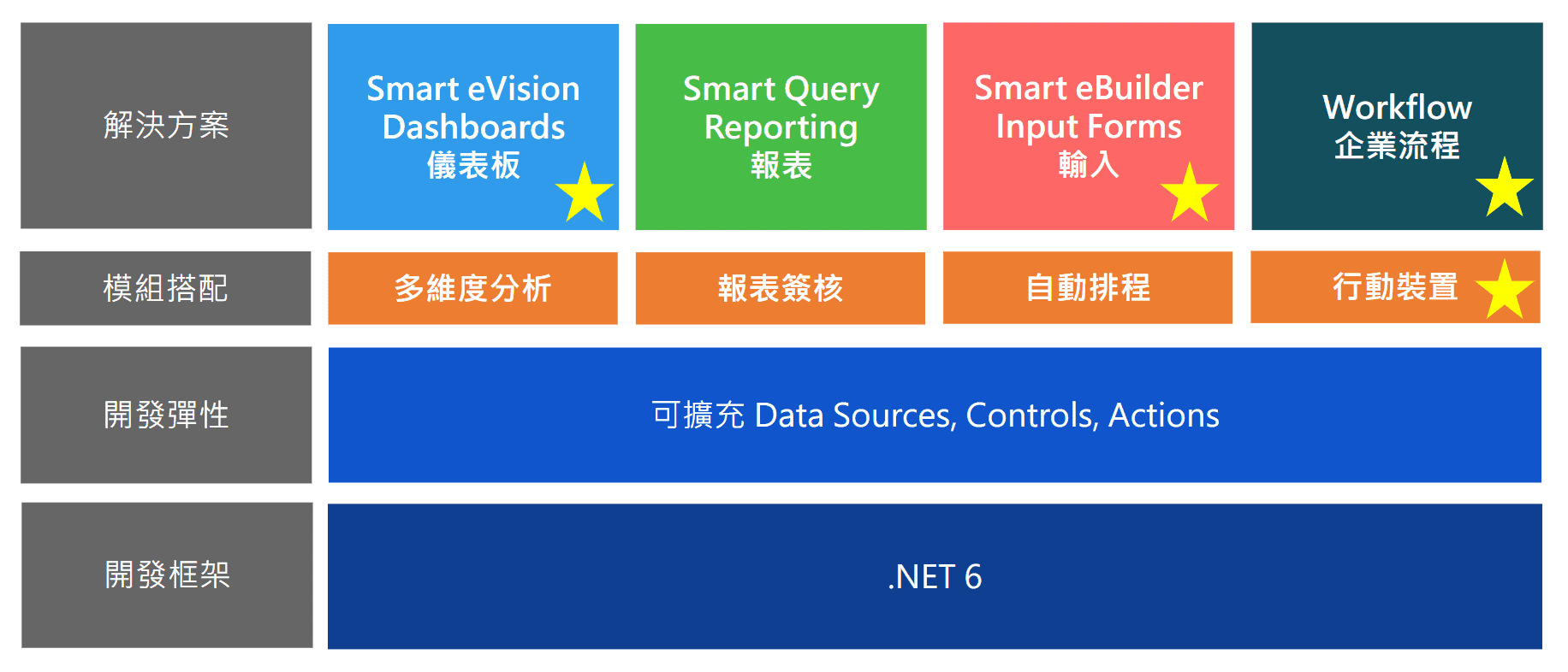 Smart Platform整合應用功能範圍