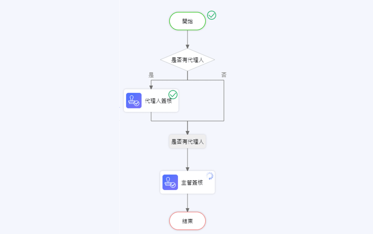 簽核流程圖