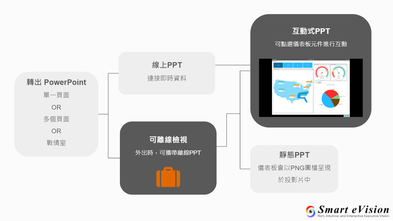 儀表板（Dashboard）頁面轉出PPT