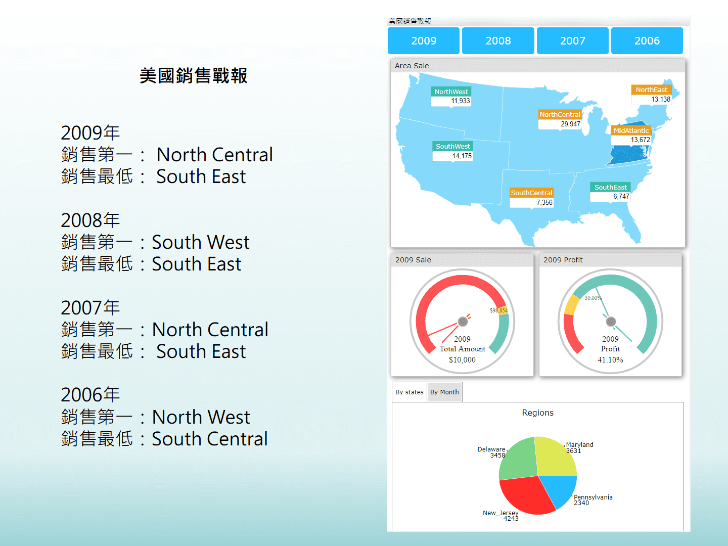 PowerPoint中的儀表板互動