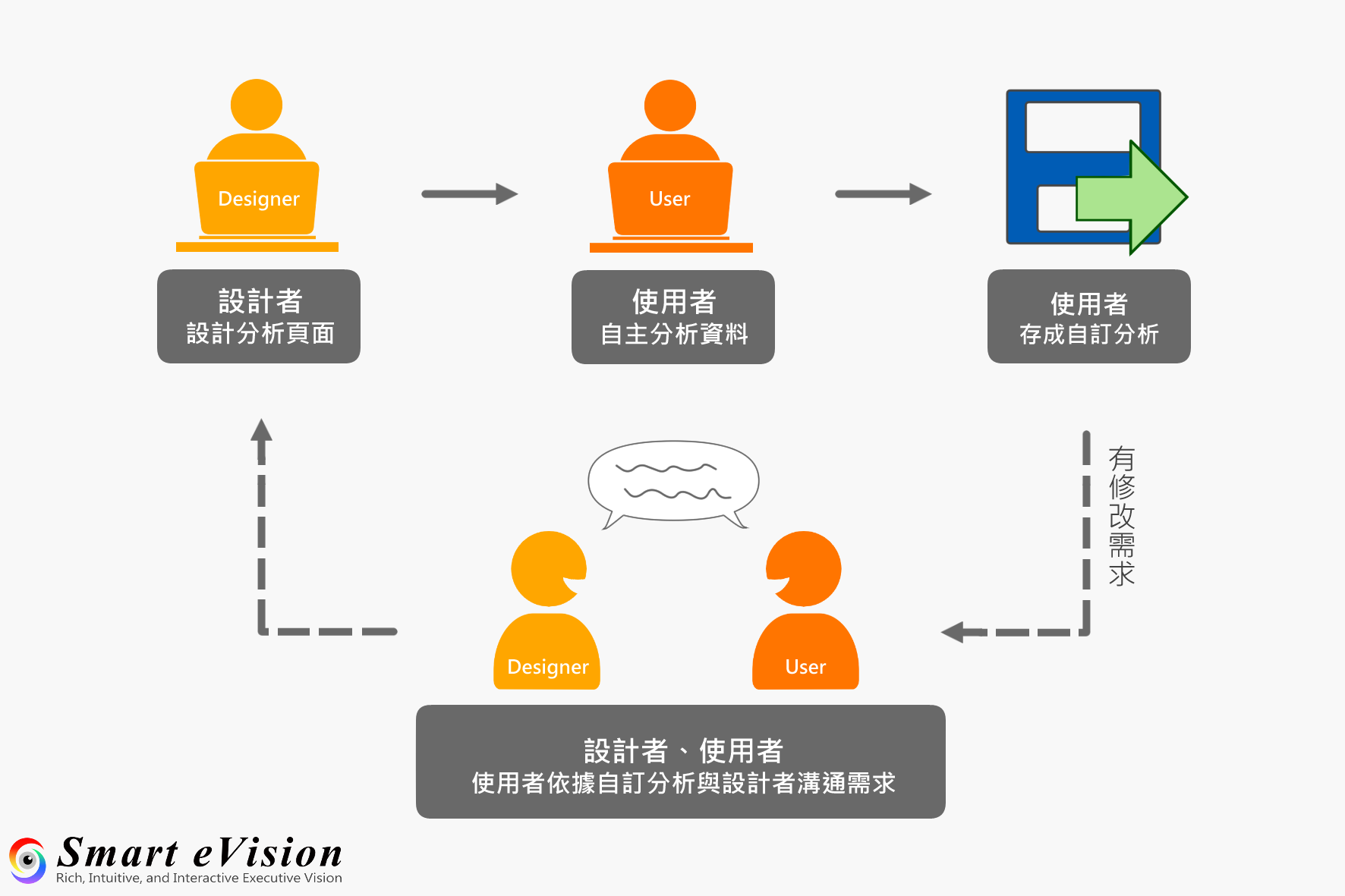 分析頁面的設計與使用流程