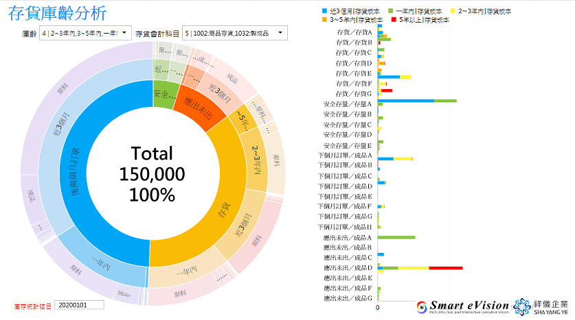 旭日圖運用於存貨庫齡分析