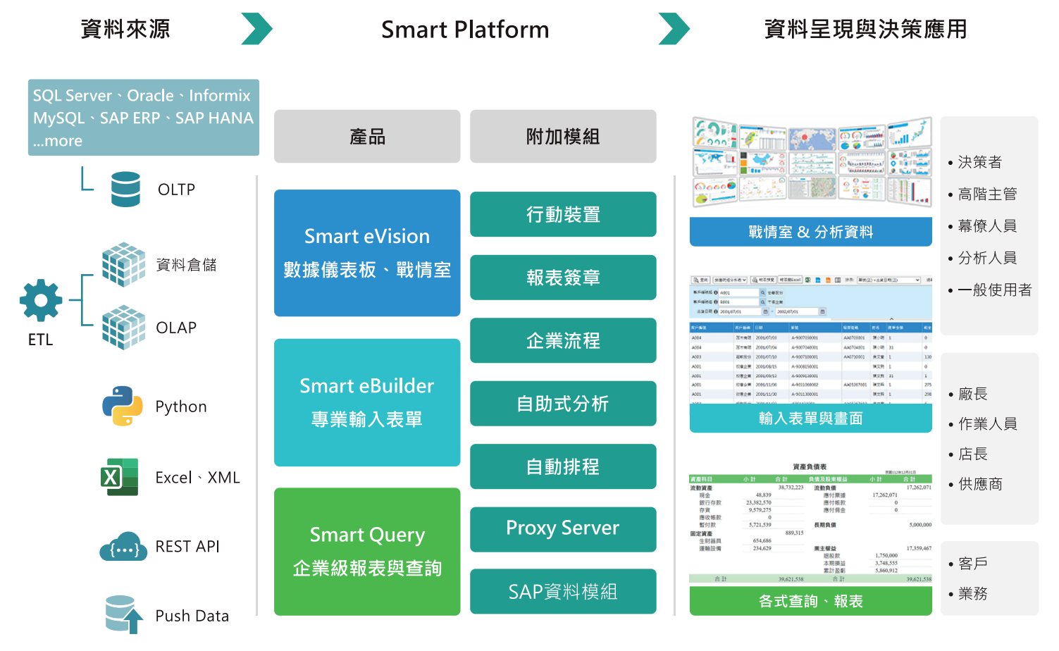 Smart Platform平台架構圖