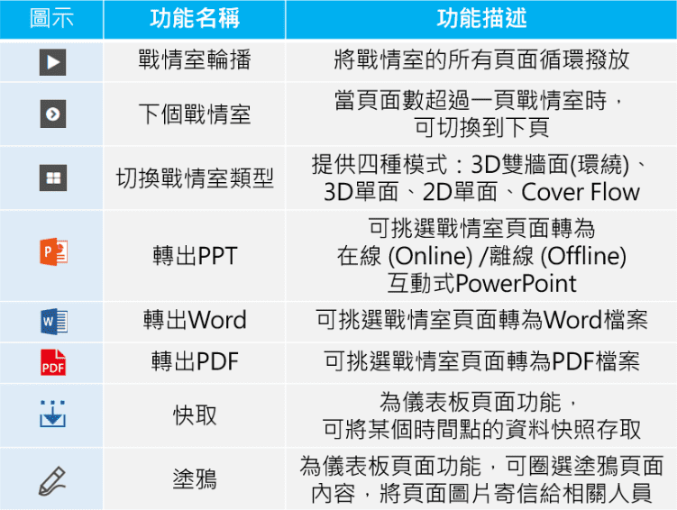 Smart eVision 戰情室功能說明