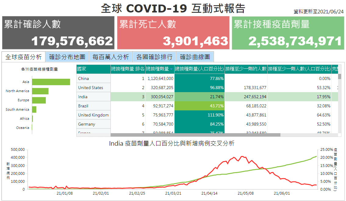 Smart eVision COVID-19分析報告
