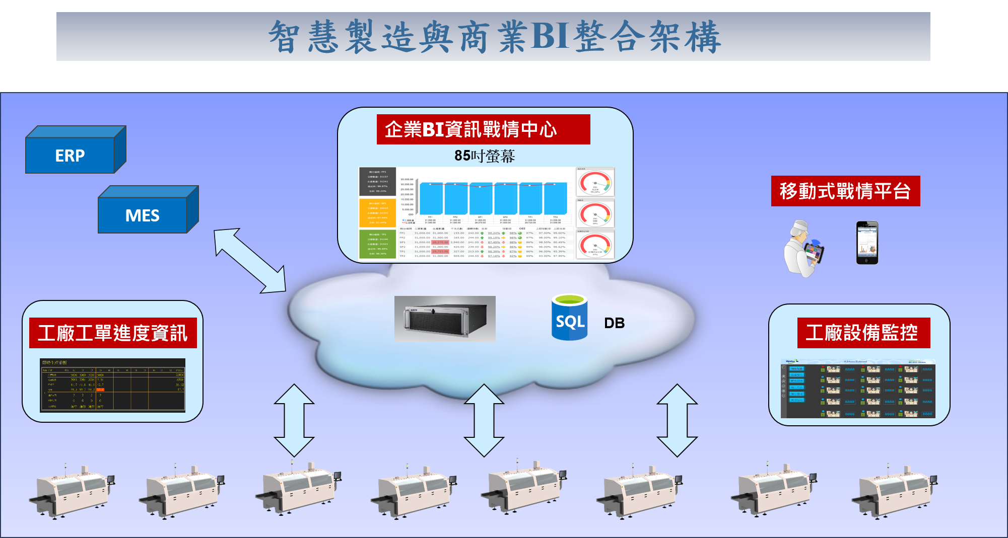 智慧製造工廠監測資料整合的作業流程圖