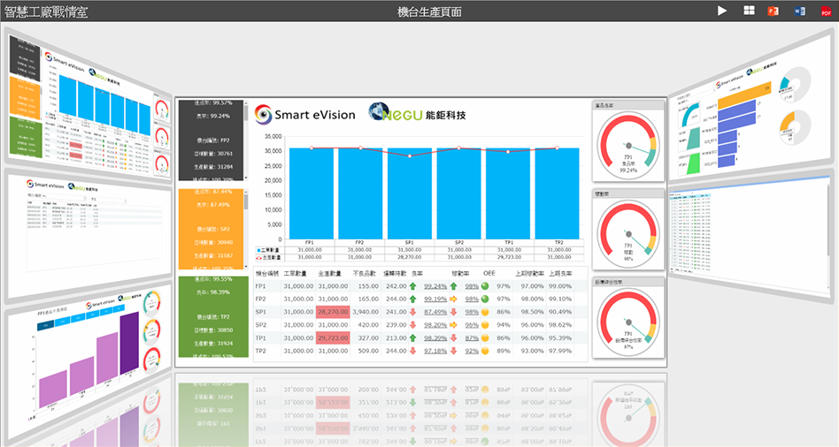 Smart eVision以圖表化呈現工廠內各產線的整體產量
