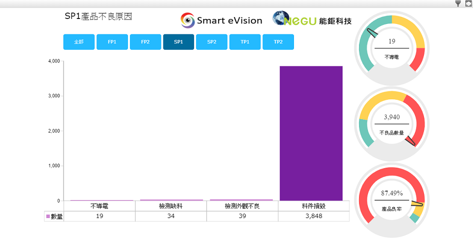 SP1機台的問題原因統計數據分析