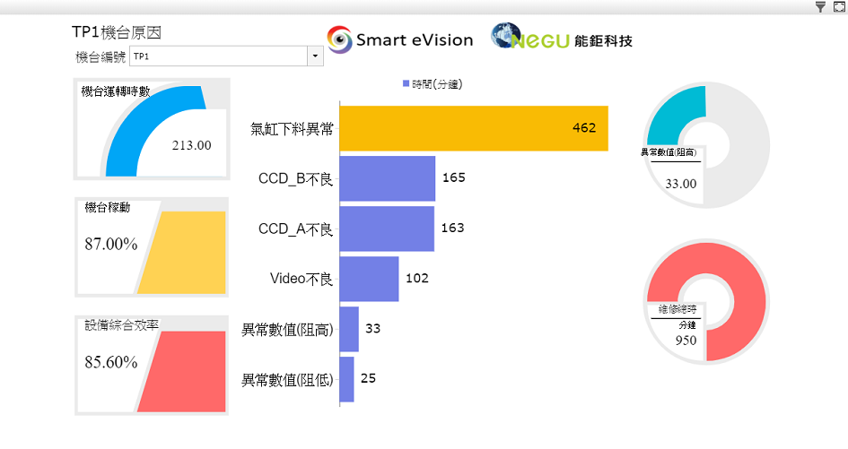 TP1機台的問題原因統計數據分析