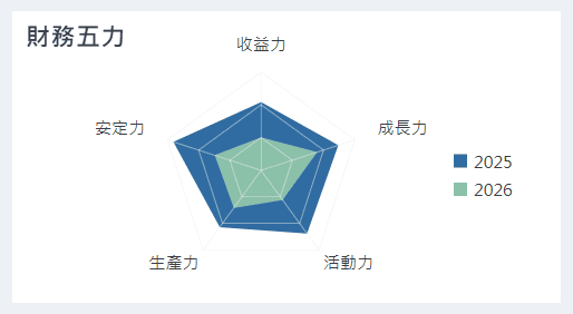 財務五力雷達圖