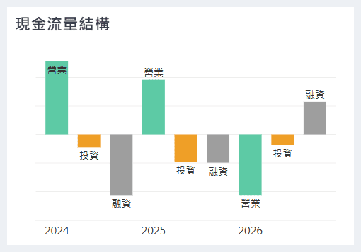 現金流量結構圖