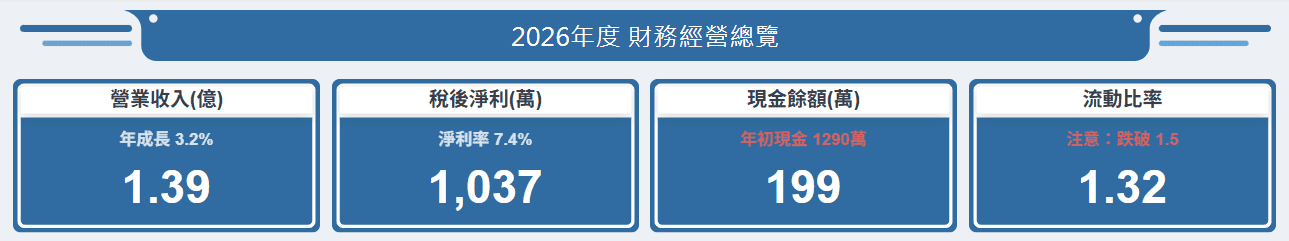 關鍵績效指標卡