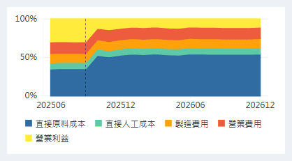 營收成本結構圖