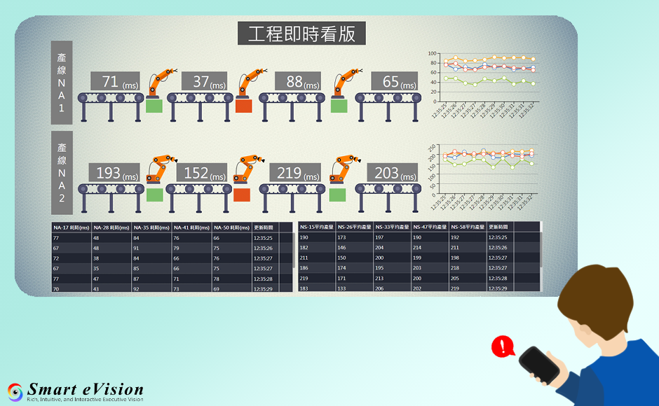 利用行動警訊做工廠監控