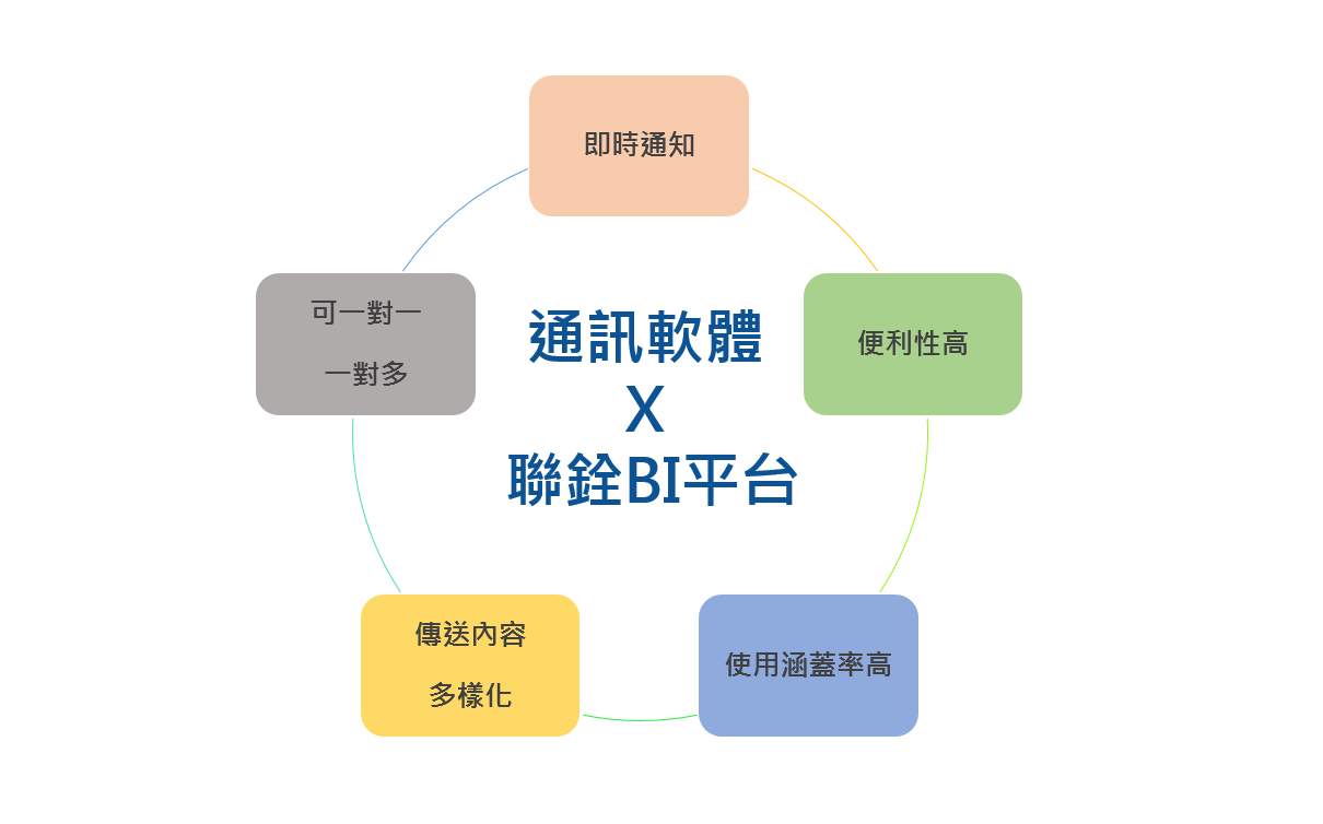 通訊軟體 X 聯銓BI平台：五大優點整理