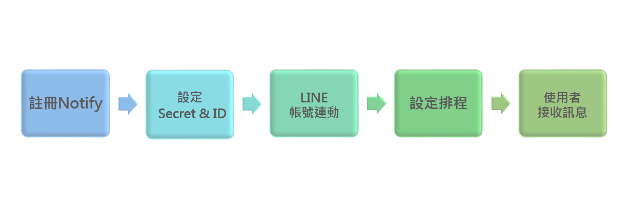 LINE連結聯銓BI平台