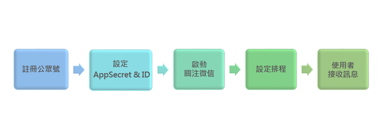 WeChat連結聯銓BI平台