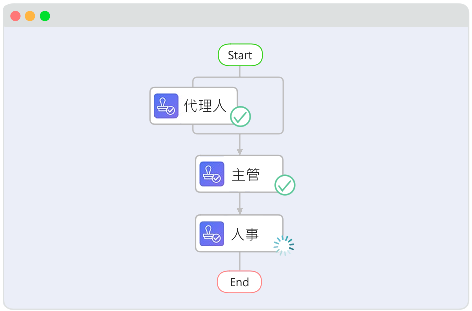 新模組：企業流程模組