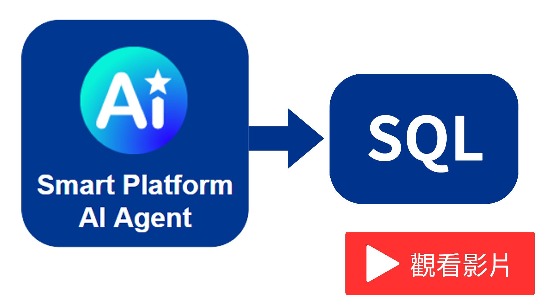 AI將文字敘述快速轉換成SQL語法，節省手工撰寫時間