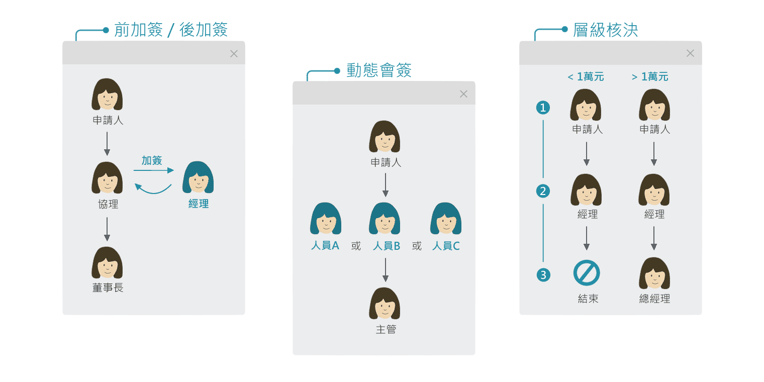 善用動態會簽、加簽、層級核決，增添流程細膩度